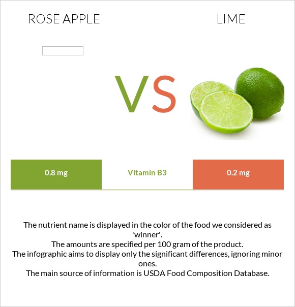 Rose apple vs Lime infographic