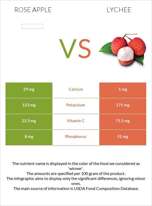 Վարդագույն խնձոր vs Lychee infographic