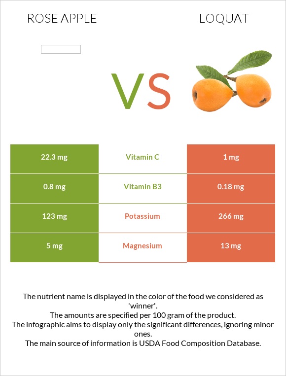 Վարդագույն խնձոր vs Loquat infographic