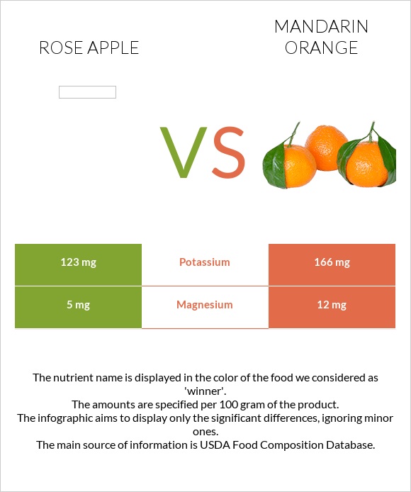 Rose apple vs Mandarin orange infographic