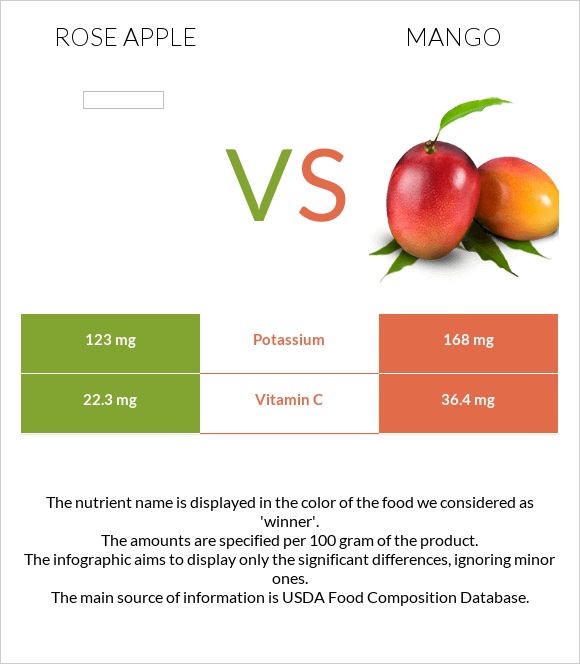 Rose apple vs Mango infographic