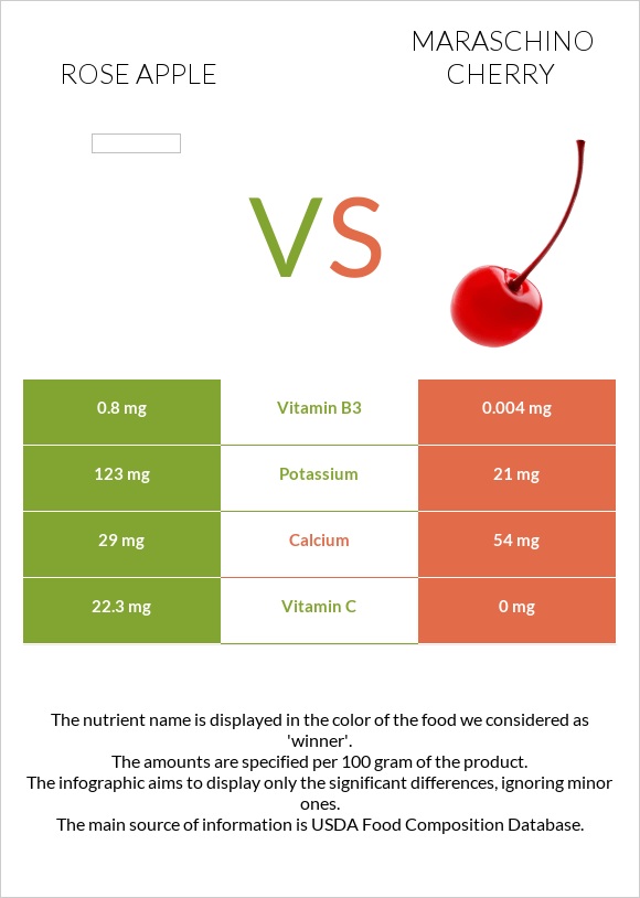 Վարդագույն խնձոր vs Maraschino cherry infographic