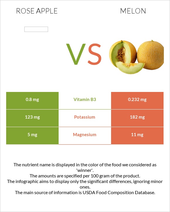 Rose apple vs Melon infographic