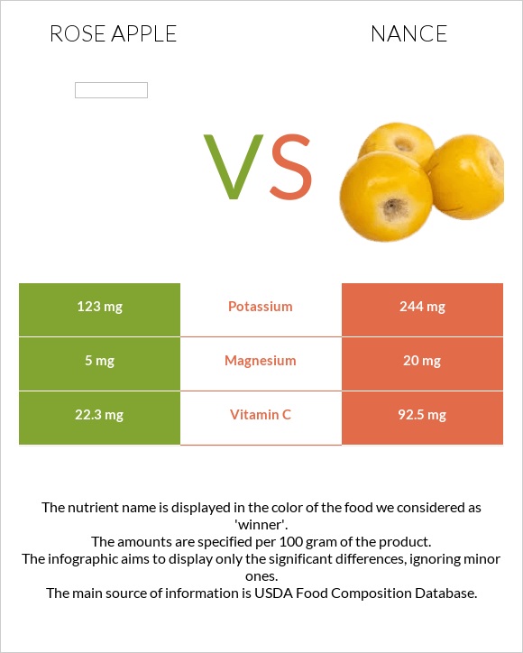 Rose apple vs Nance infographic