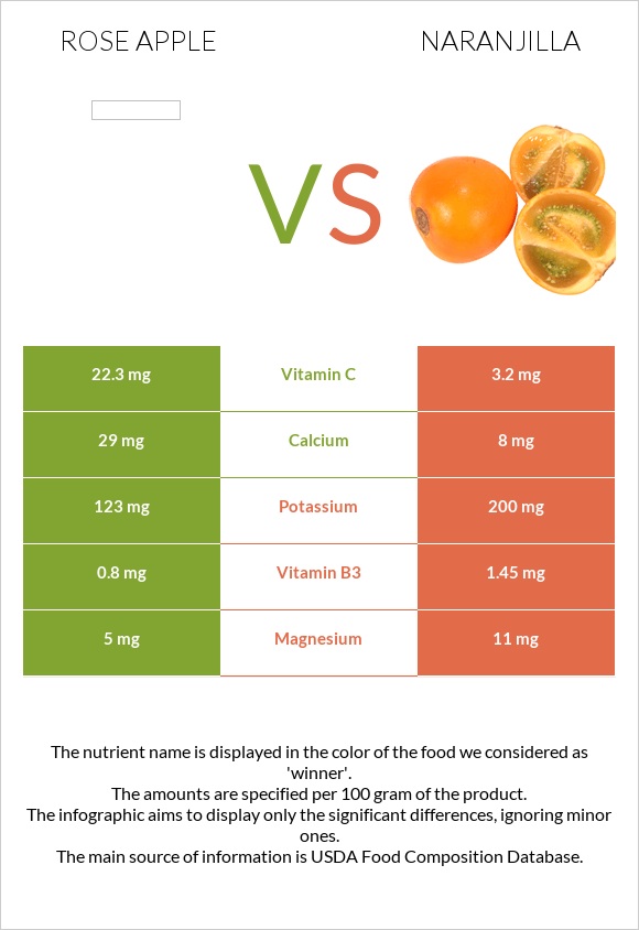 Rose apple vs Naranjilla infographic