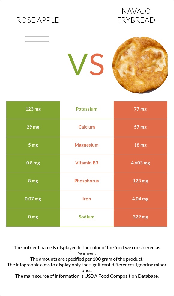 Վարդագույն խնձոր vs Navajo frybread infographic