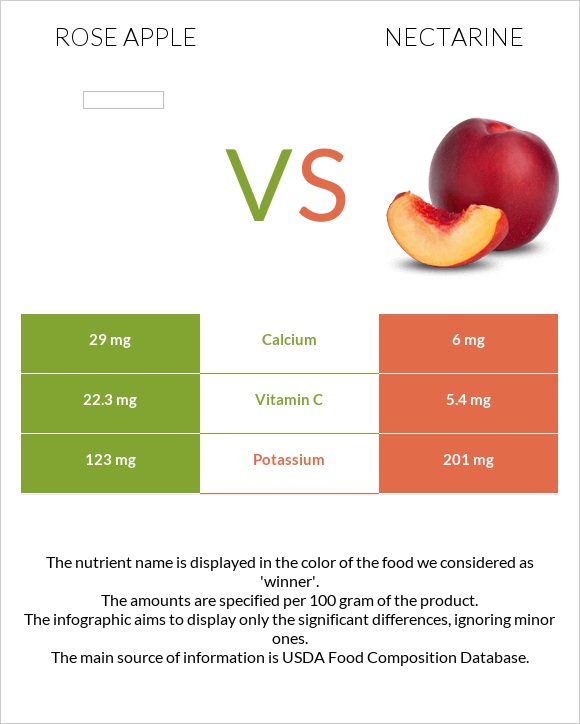 Rose apple vs Nectarine infographic