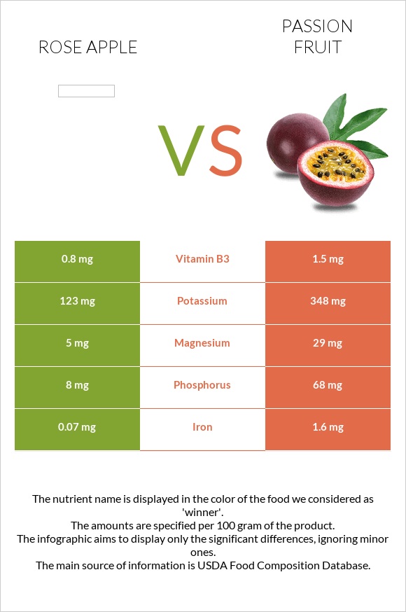 Rose apple vs Passion fruit infographic