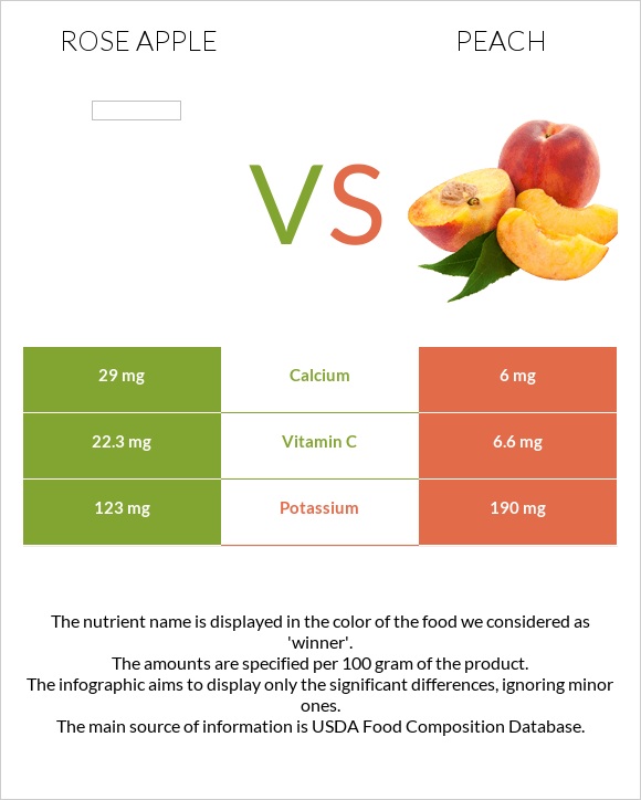 Rose apple vs Peach infographic