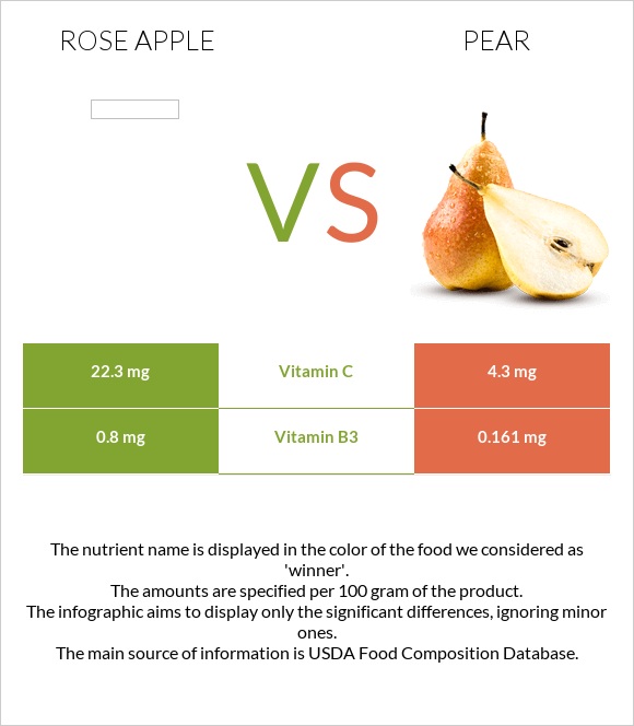 Rose apple vs Pear infographic