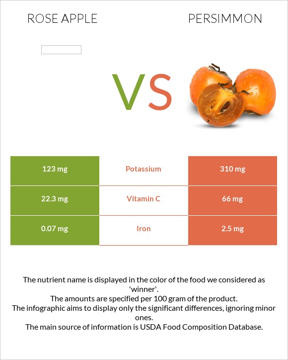 Rose apple vs Persimmon infographic