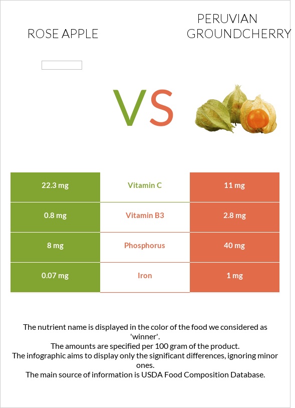 Rose apple vs Peruvian groundcherry infographic