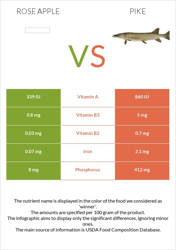 Rose apple vs Pike infographic