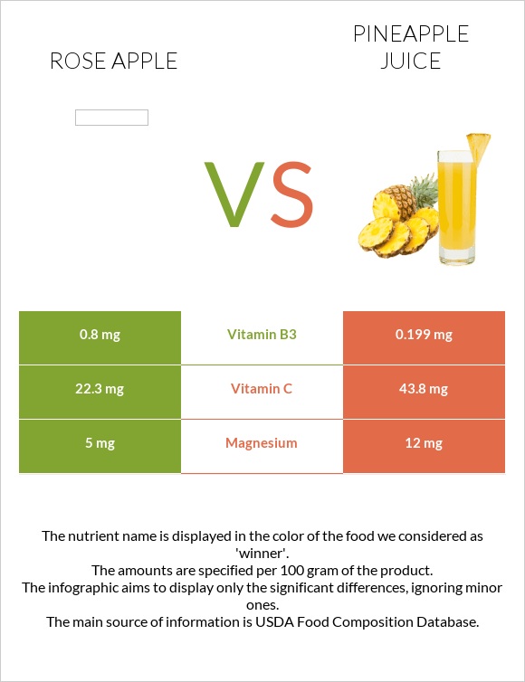 Rose apple vs Pineapple juice infographic