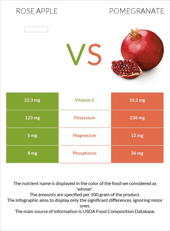 Rose apple vs Pomegranate infographic