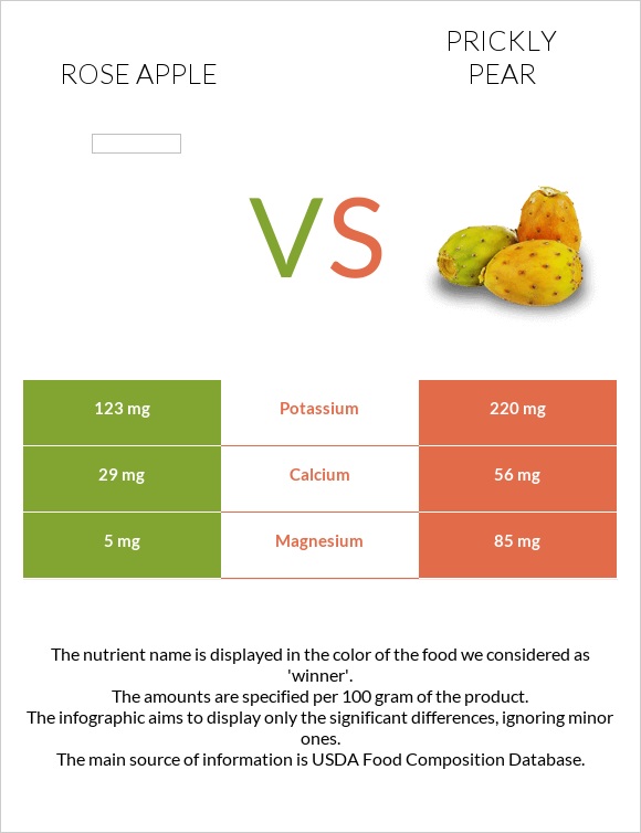 Rose apple vs Prickly pear infographic