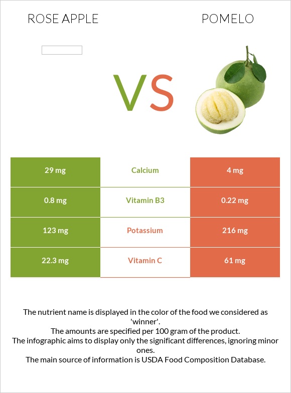 Rose apple vs Pomelo infographic