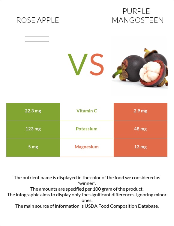 Վարդագույն խնձոր vs Purple mangosteen infographic