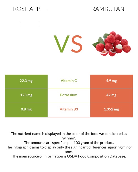 Վարդագույն խնձոր vs Rambutan infographic