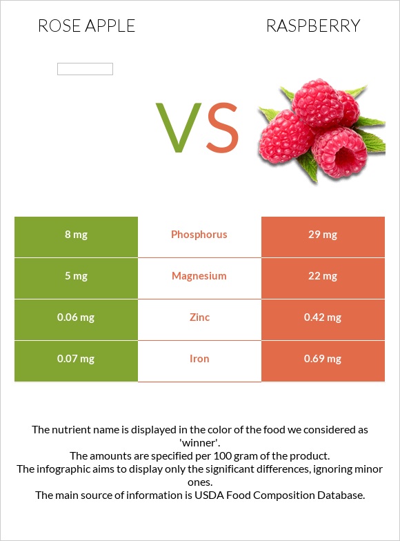 Rose apple vs Raspberry infographic