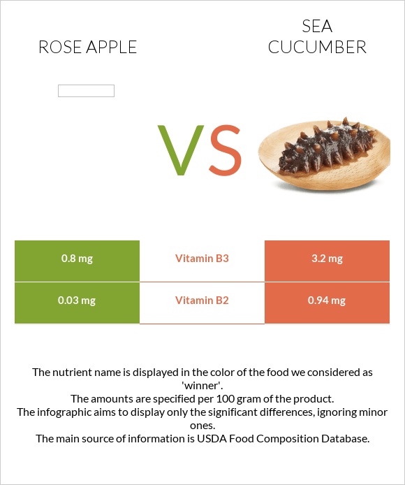 Վարդագույն խնձոր vs Sea cucumber infographic