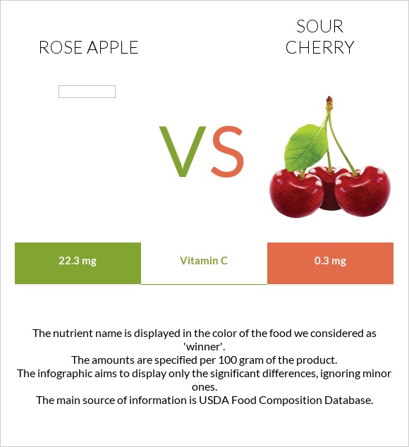 Rose apple vs Sour cherry infographic
