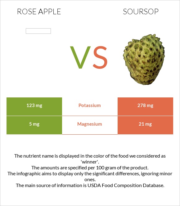 Rose apple vs Soursop infographic