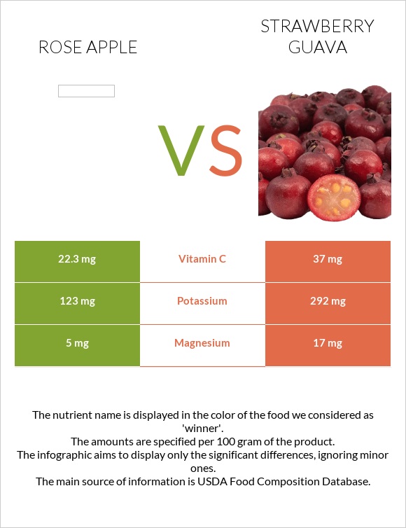 Վարդագույն խնձոր vs Ելակի գուավա infographic