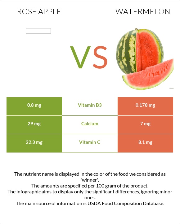 Rose apple vs Watermelon infographic