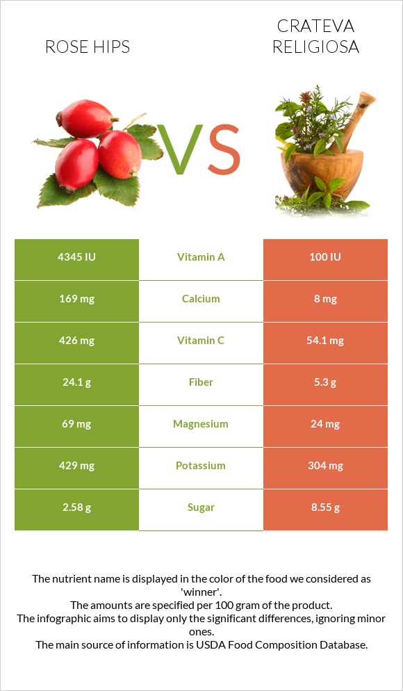 Rose hip vs Crateva religiosa infographic