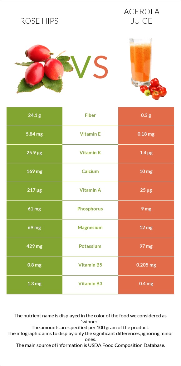 Մասուրի պտուղներ vs Ացերոլա հյութ infographic