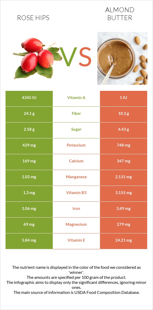 Rose hips vs Almond butter infographic