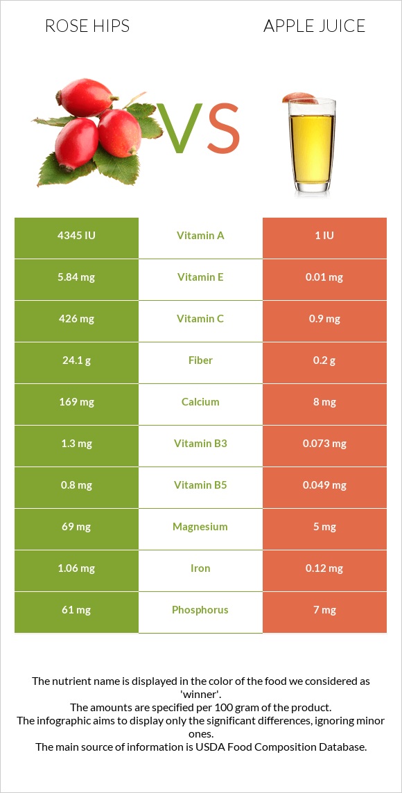 Rose hips vs Apple juice infographic