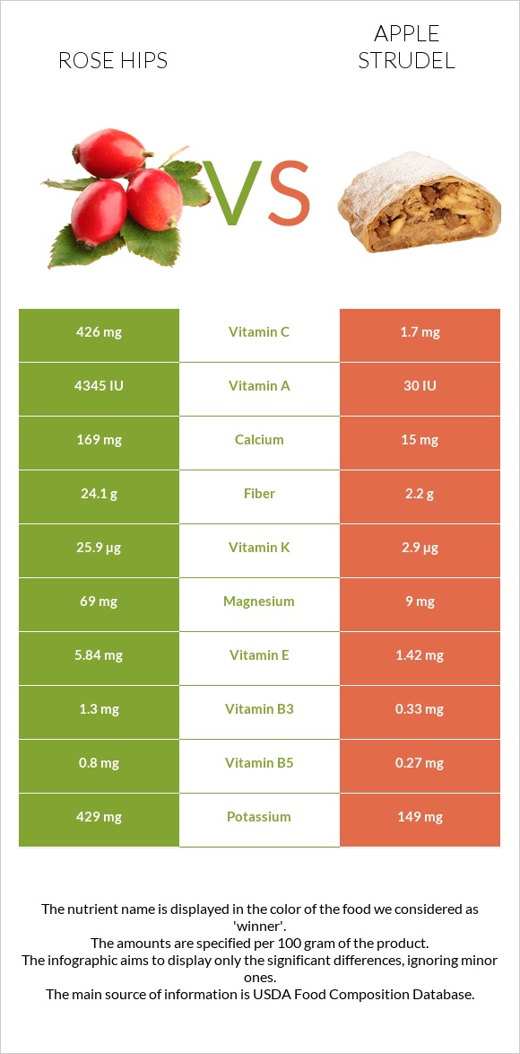 Rose hips vs Apple strudel infographic