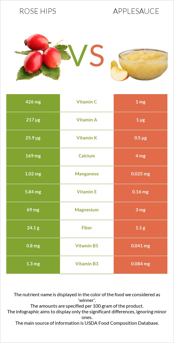 Rose hips vs Applesauce infographic