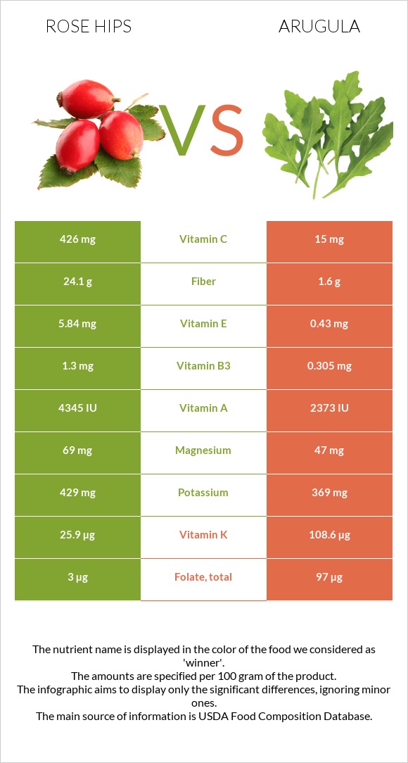 Rose hip vs Arugula infographic