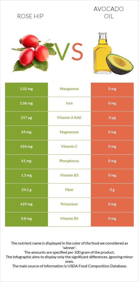 Rose hips vs Avocado oil infographic