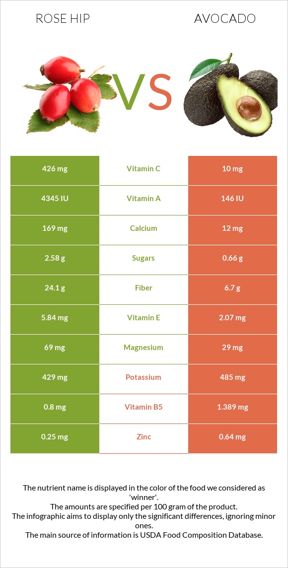 Rose hip vs Avocado infographic