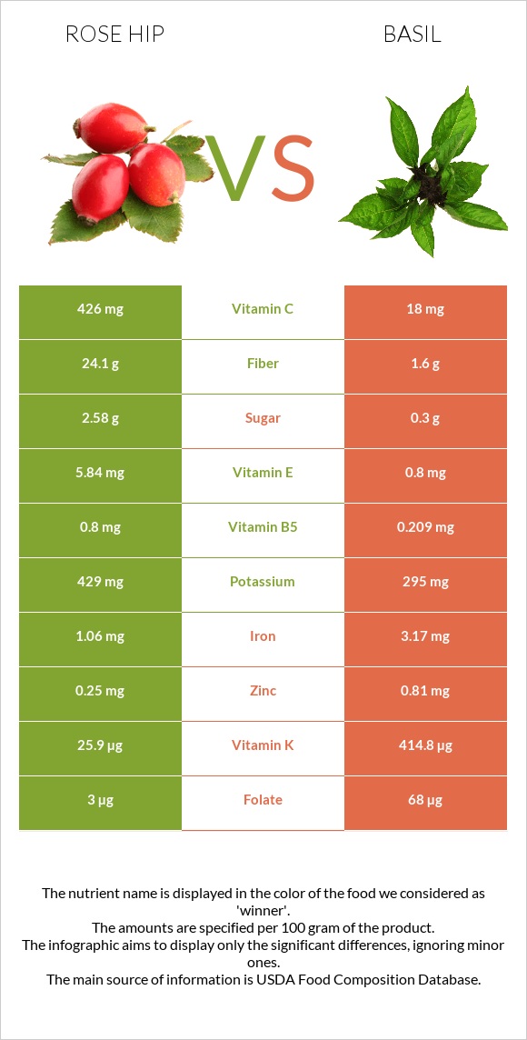 Rose hips vs Basil infographic