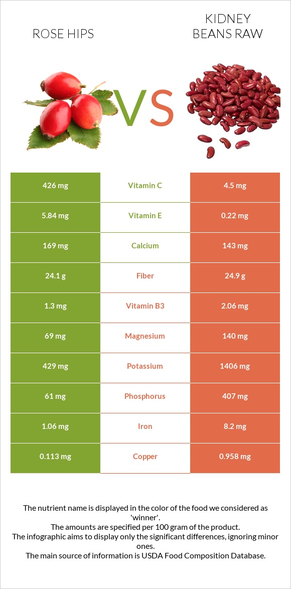 Rose hips vs Kidney beans raw infographic