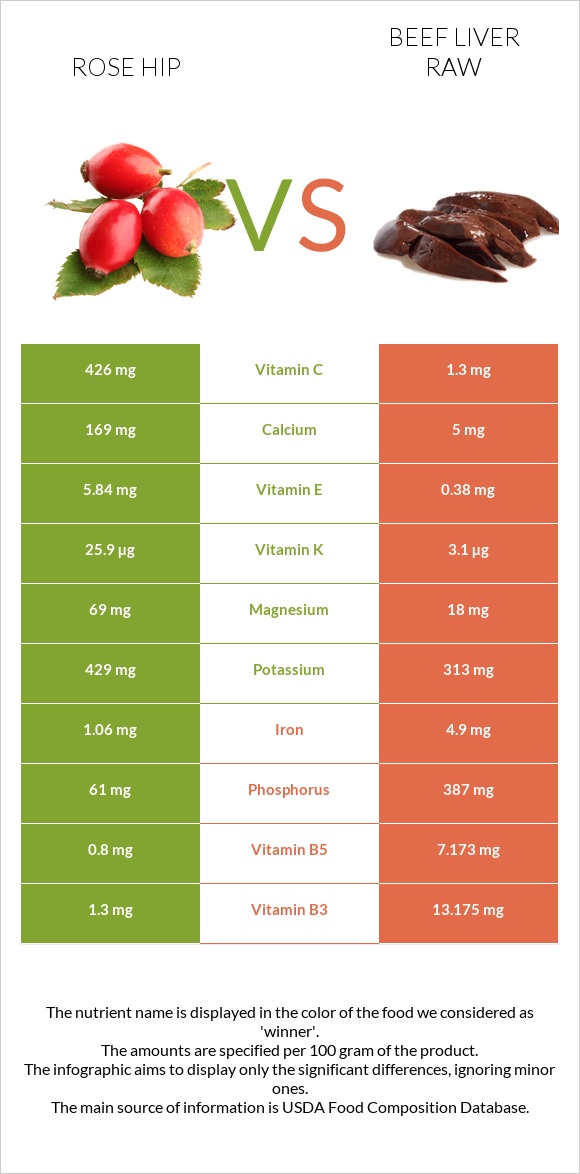 Rose hip vs Beef Liver raw infographic