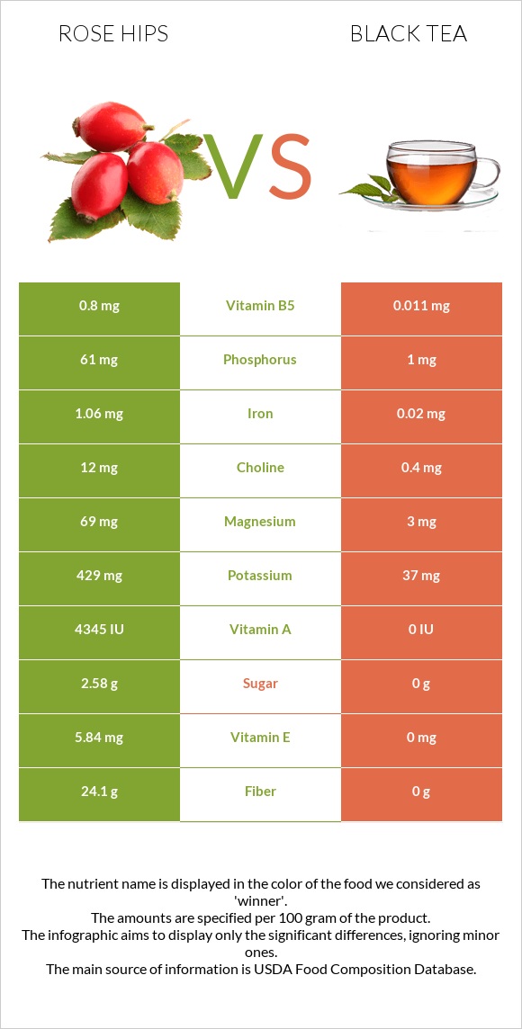 Rose hips vs Black tea infographic