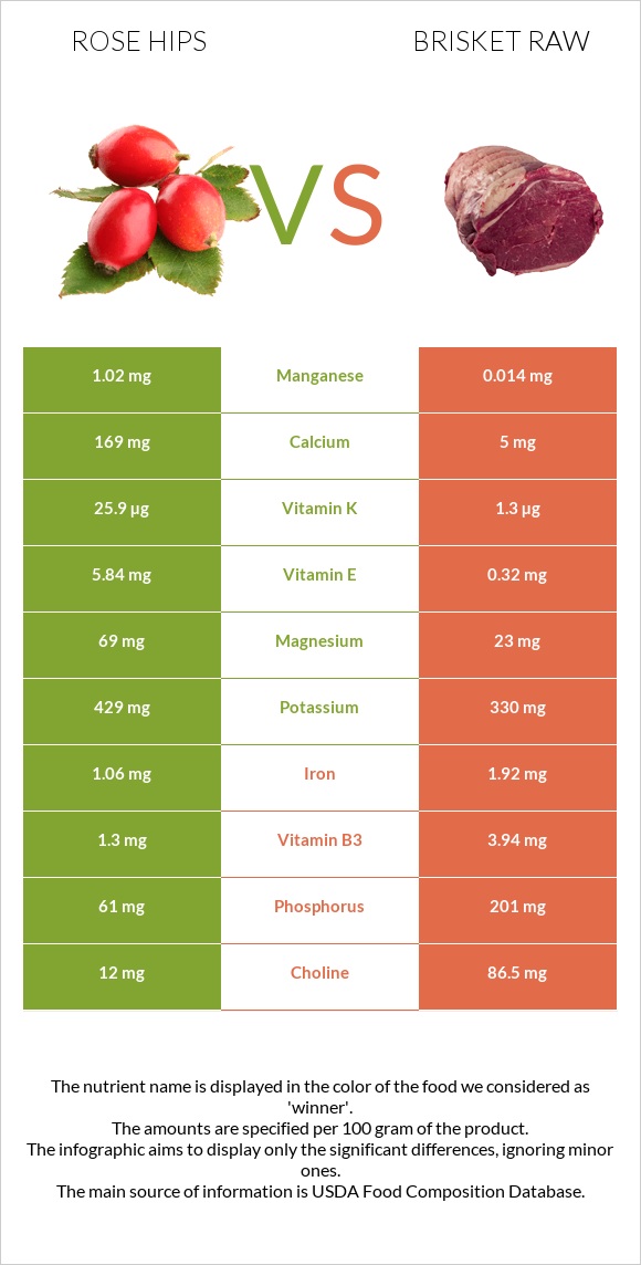 Մասուրի պտուղներ vs Բրիսկետ հում infographic