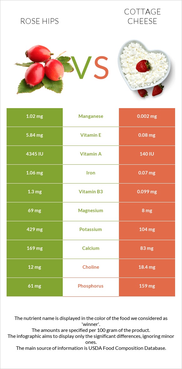 Rose hips vs Cottage cheese infographic