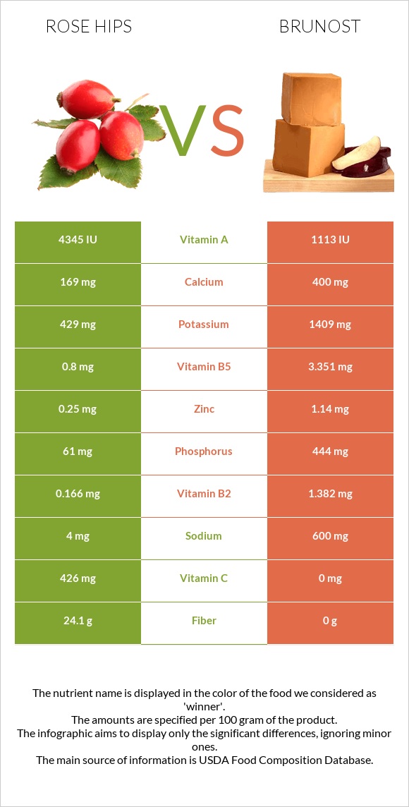 Rose hips vs Brunost infographic