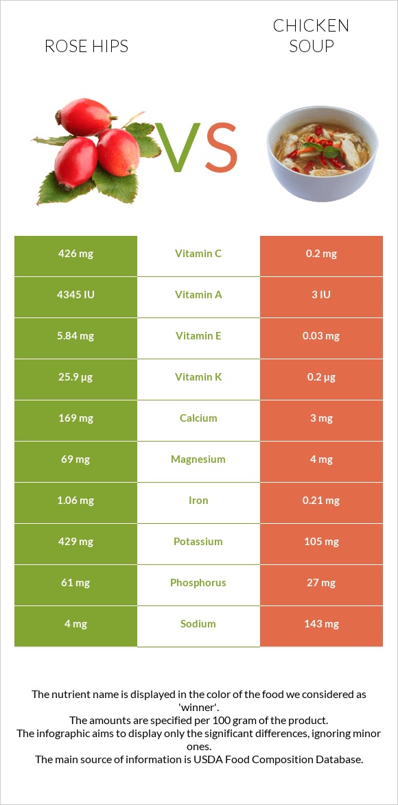 Rose hip vs Chicken soup infographic