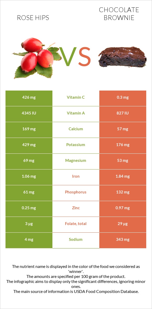 Rose hips vs Chocolate brownie infographic