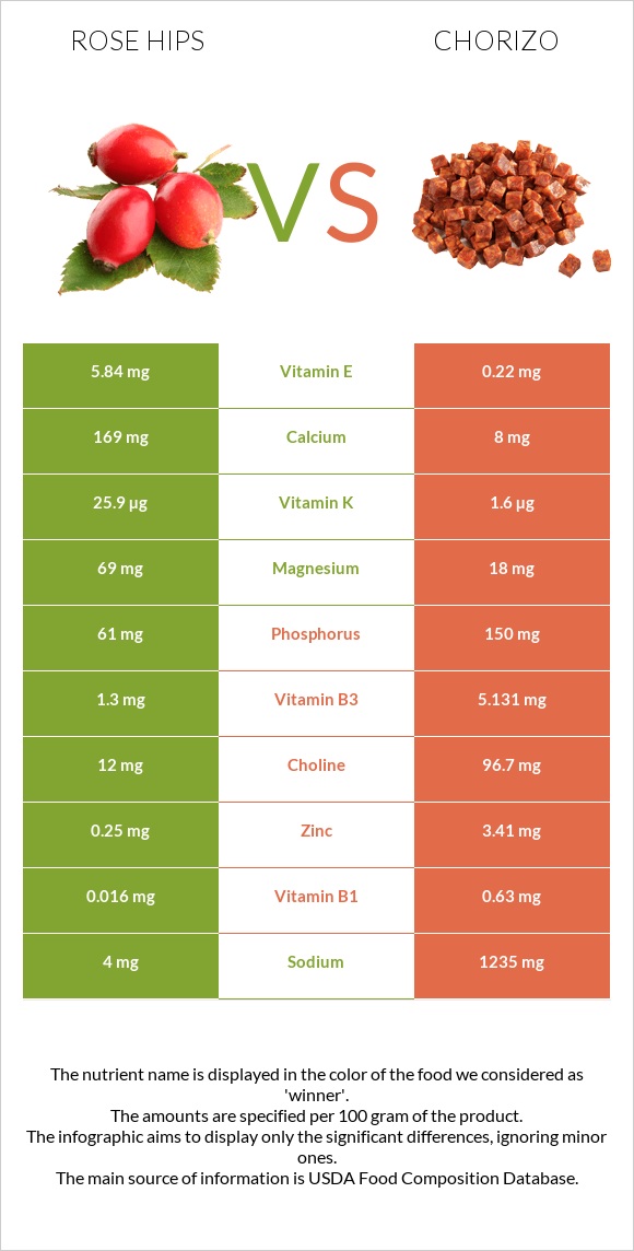 Մասուրի պտուղներ vs Չորիսո infographic