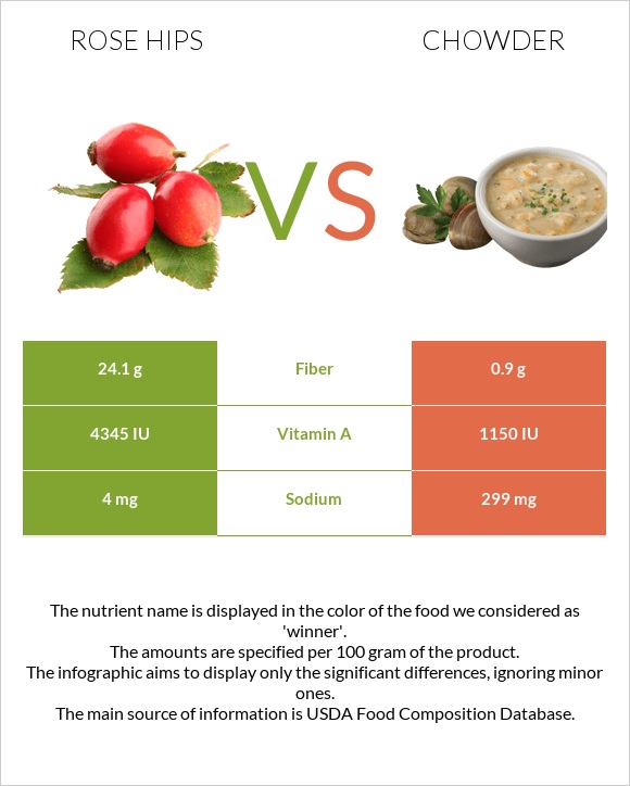 Rose hips vs Chowder infographic