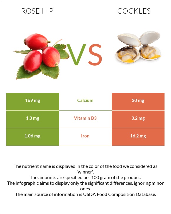 Rose hip vs Cockles infographic